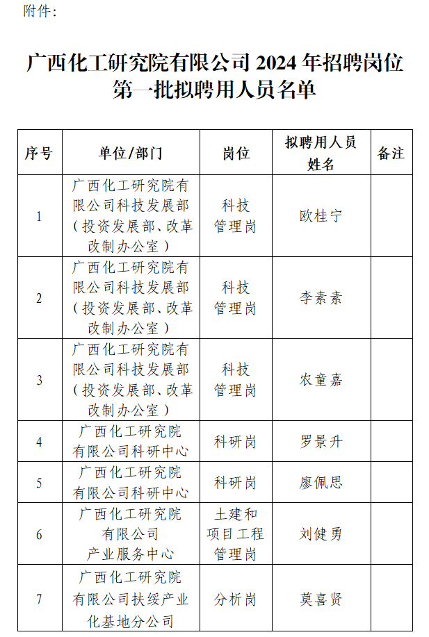 廣西化工研究院有限公司2024年度招聘崗位第一批擬聘用人員名單公示